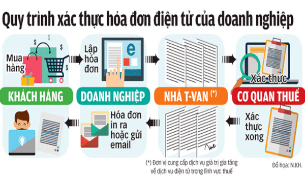 Doanh nghiệp bắt đầu thông báo phát hành hóa đơn điện tử