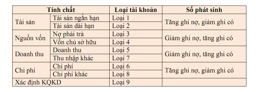 10 loại tài khoản kế toán 
