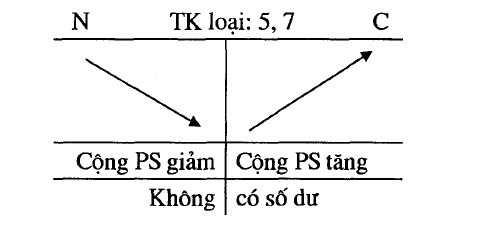 hệ thống tài khoản kế toán loại 5 và loại 7