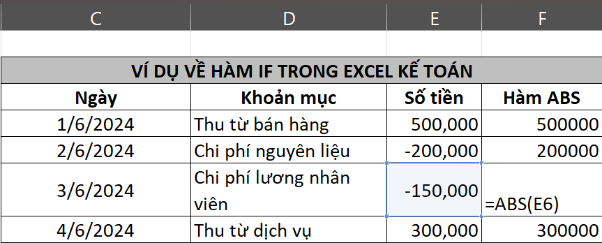 Ví dụ hàm ABS trong excel kế toán