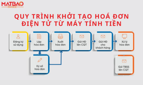 3 bước quy trình khởi tạo hoá đơn điện tử từ máy tính tiền nhanh chóng