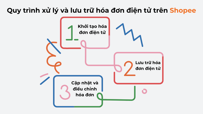 Quy trình xử lý và lưu trữ hoá đơn điện tử trên sàn E-com Shopee